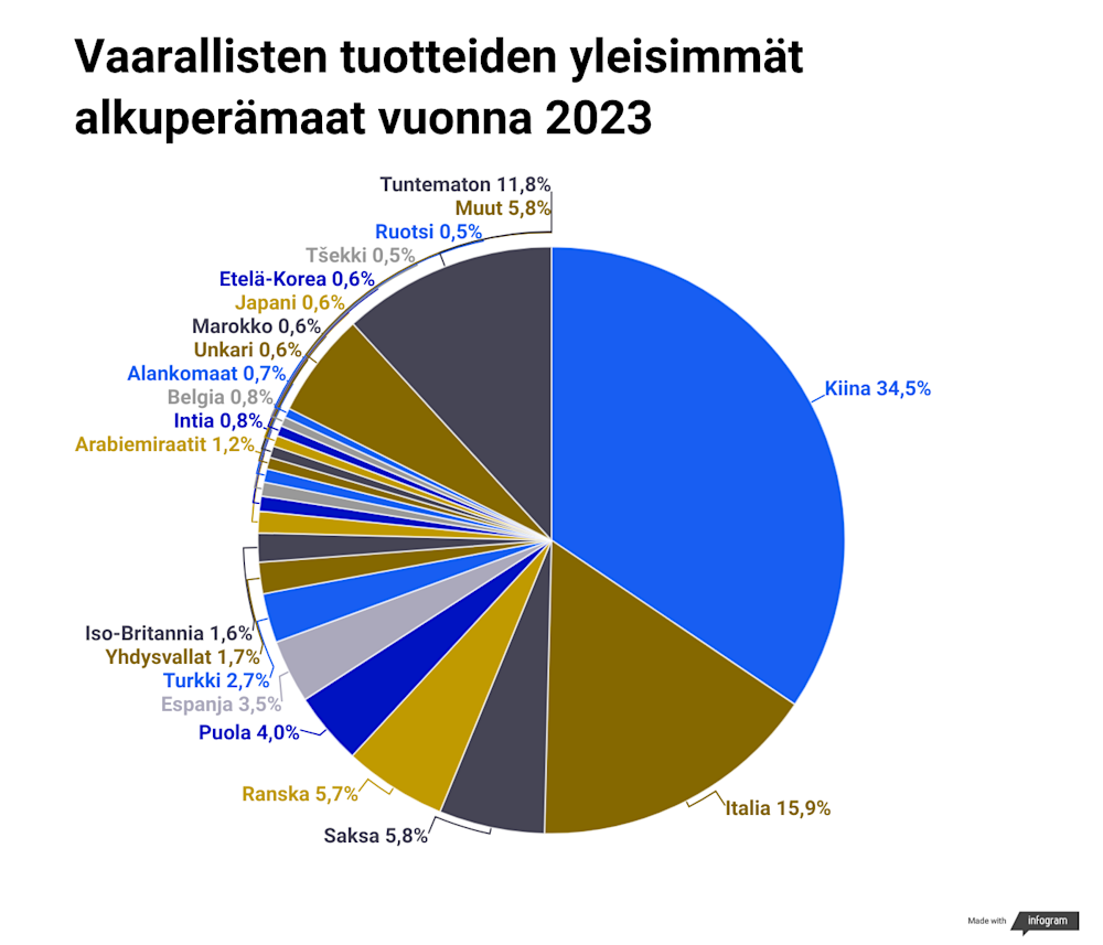 Vaarallisten tuotteiden alkuperämaat