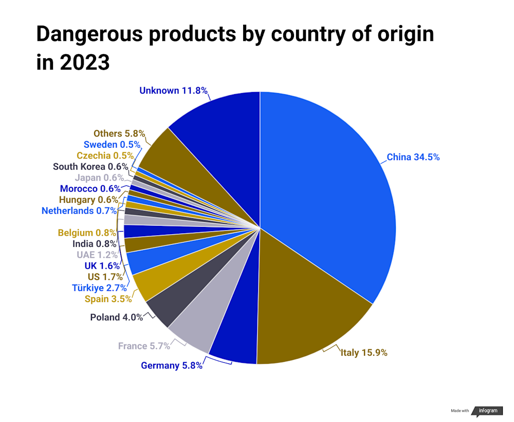Dangerous products by country of origin