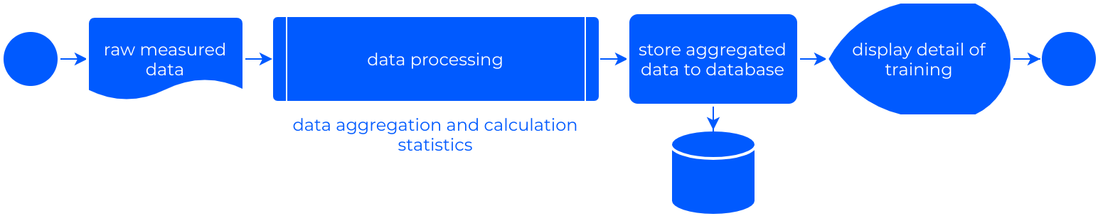 Equimo: Traning Data Aggregation Graph