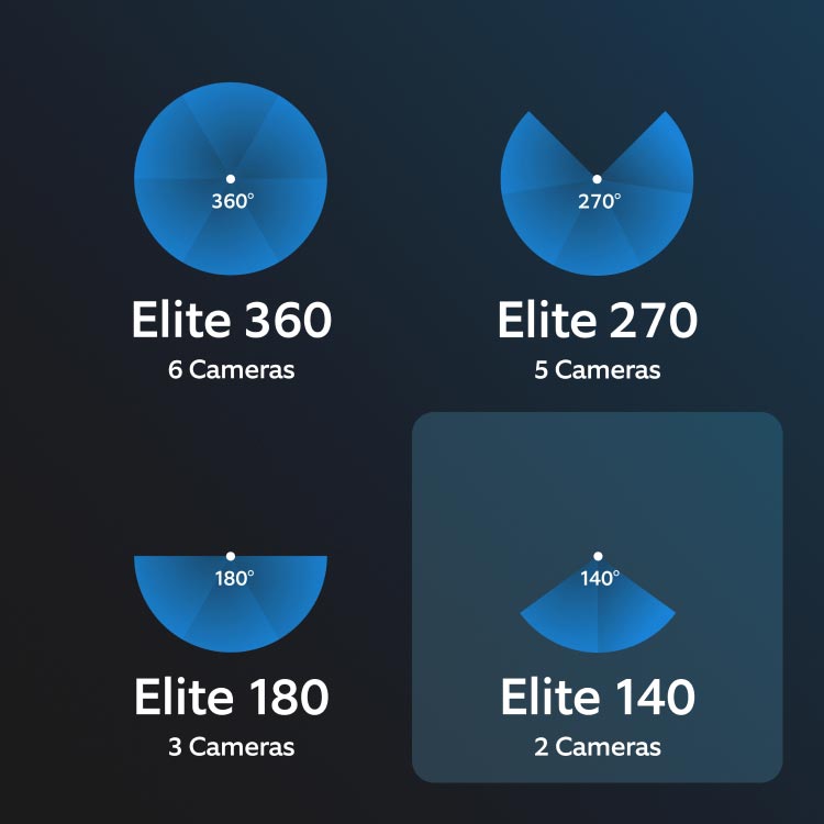App screen showing four Elite camera kits with coverage arcs: 360° (6 cams), 270° (5), 180° (3), and 140° (2) on a dark background.
