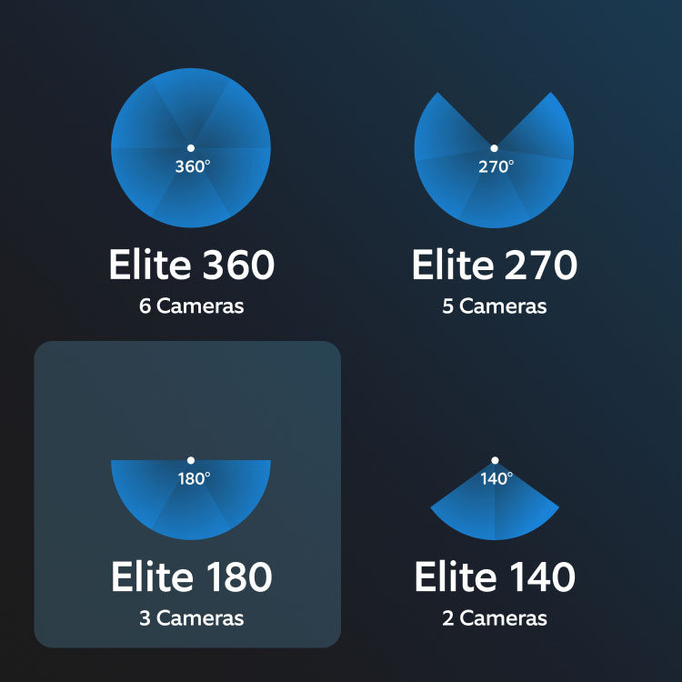Blue graphic comparing camera kits: Elite 360 (6), Elite 270 (5), Elite 180 (3), Elite 140 (2), with matching coverage angles.