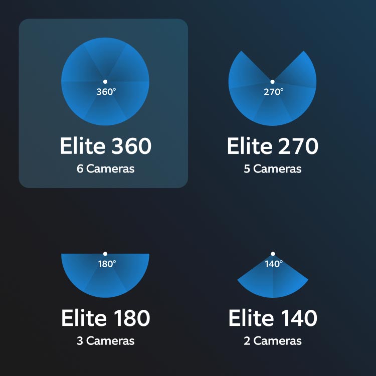 Grid of blue icons showing camera options: Elite 360 (6), Elite 270 (5), Elite 180 (3), and Elite 140 (2), with angle arcs.