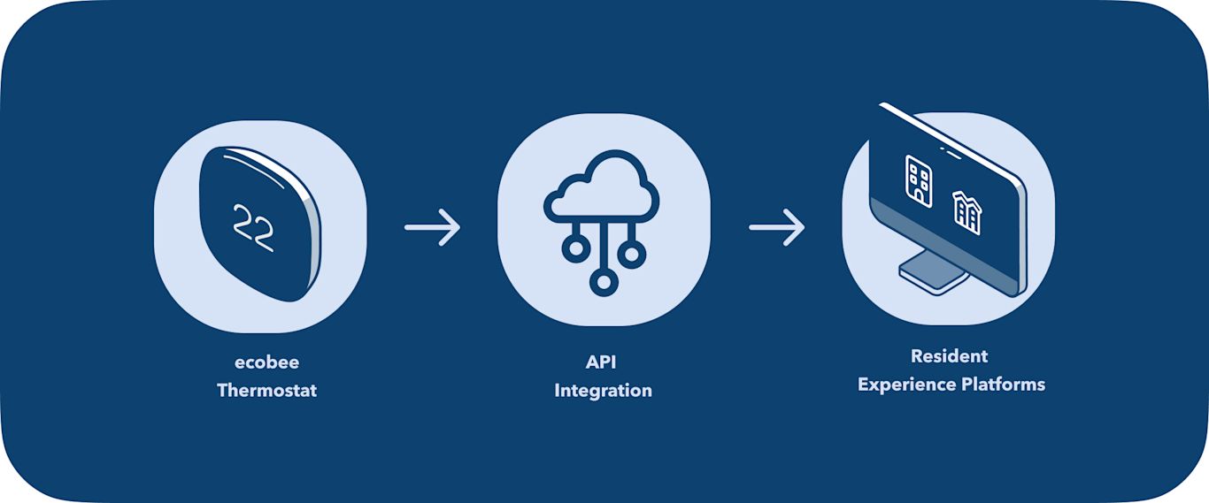 illustration showing ecobee thermostat to API integration to resident experience platforms