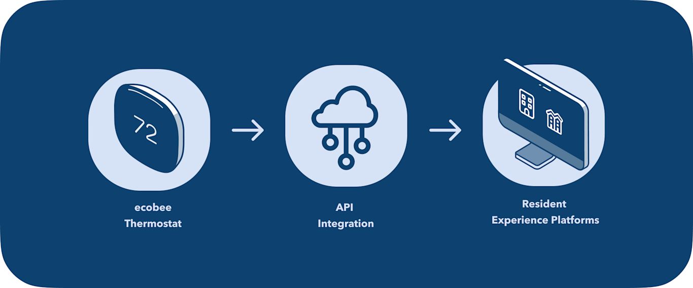 illustration showing ecobee thermostat to API integration to resident experience platforms