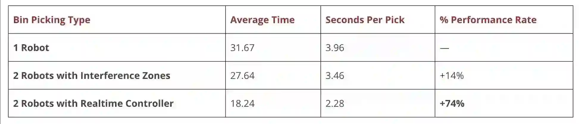 Bin Picking Performance Comparison Chart