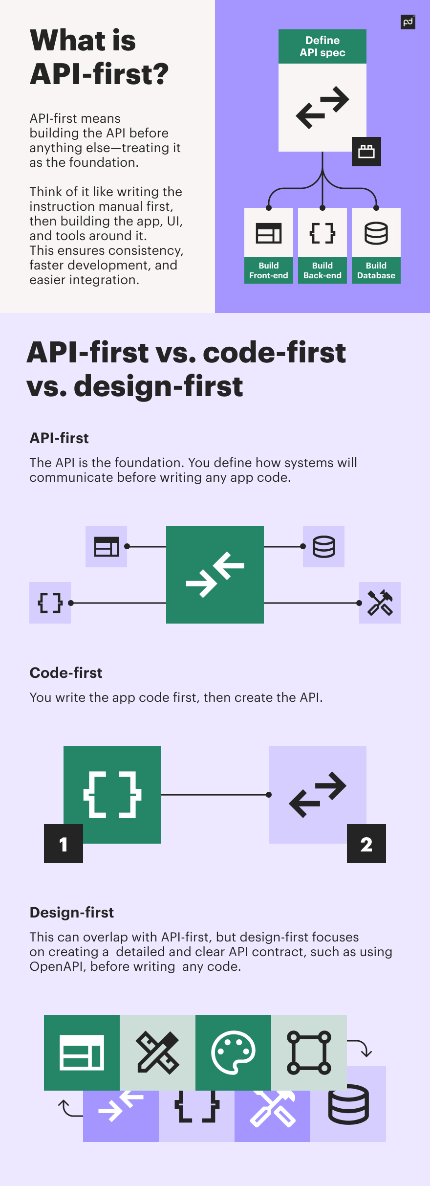 Image from What is API-first? Benefits, use cases, and why it matters