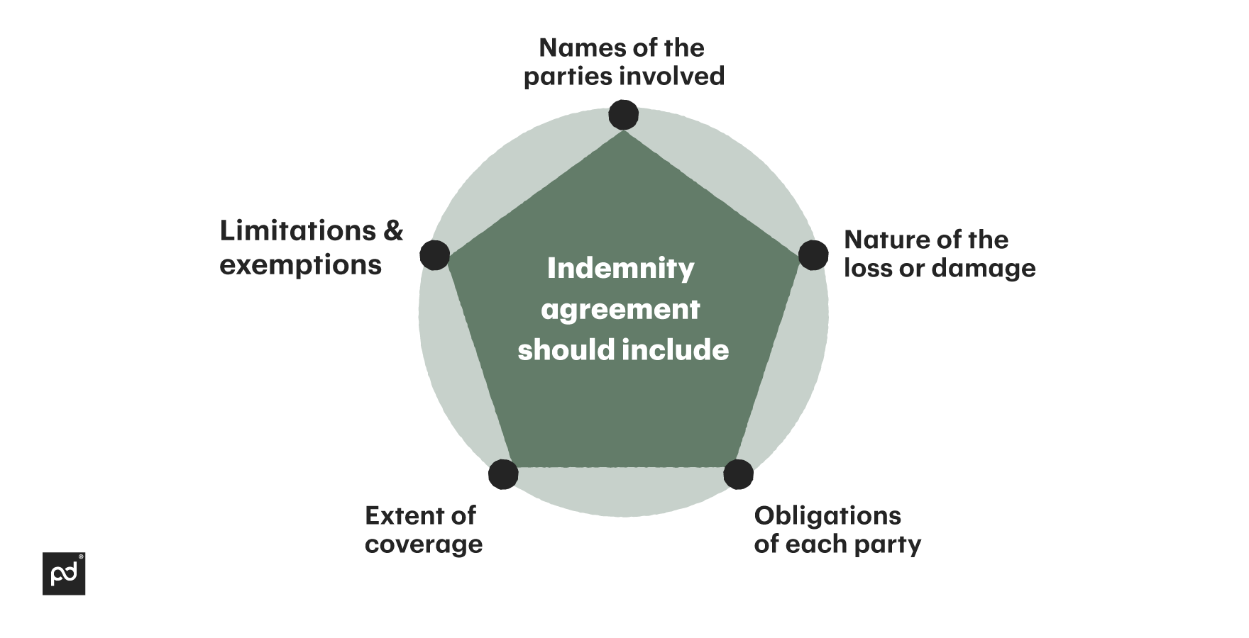 Image from What is an indemnity agreement?