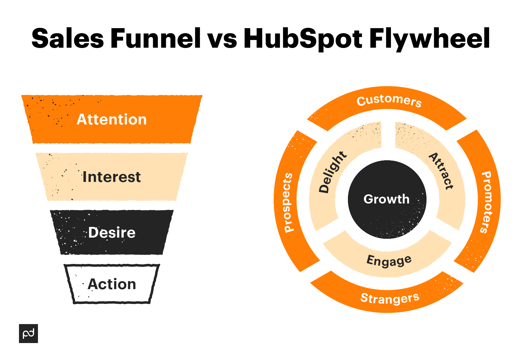 Image from Build sales funnel stages that lead customers to a purchase