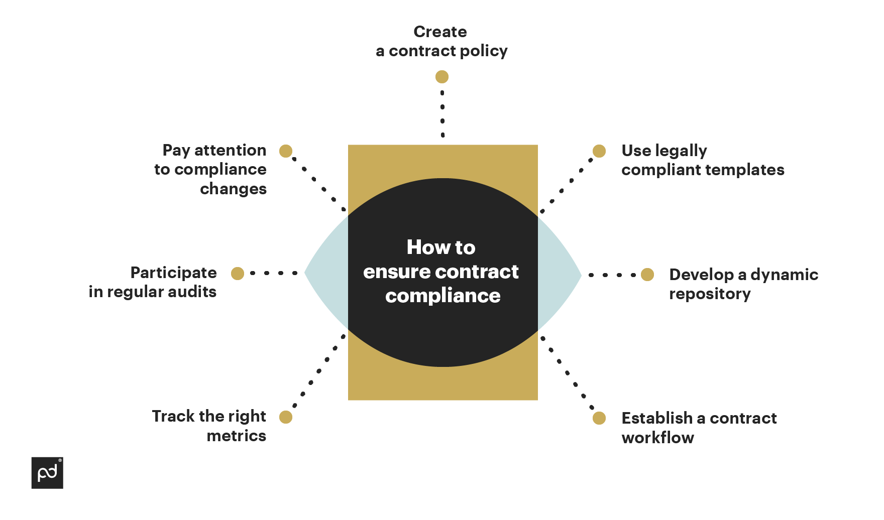 How to ensure contract compliance