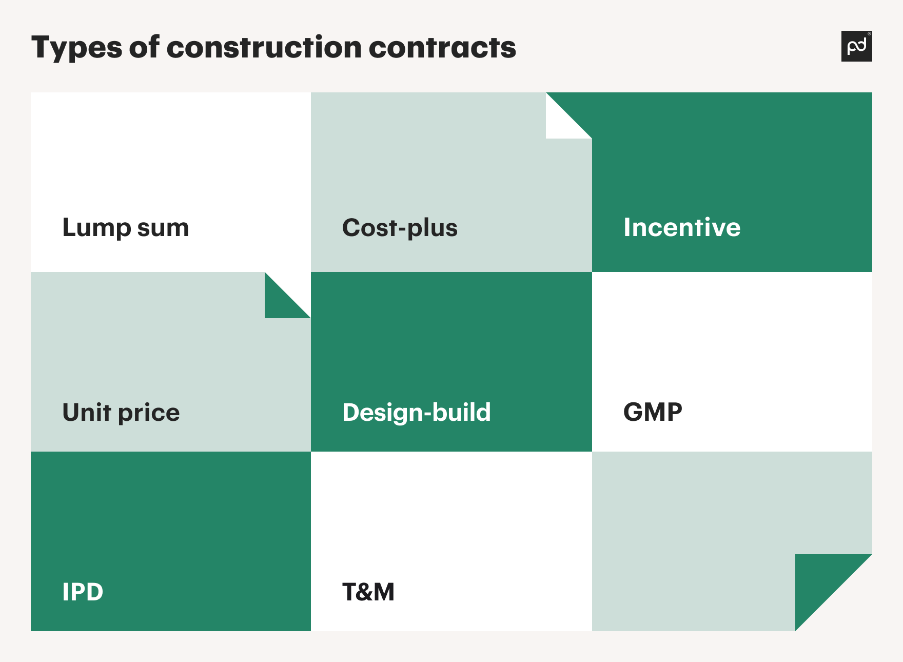 Image from Understanding different types of construction contracts