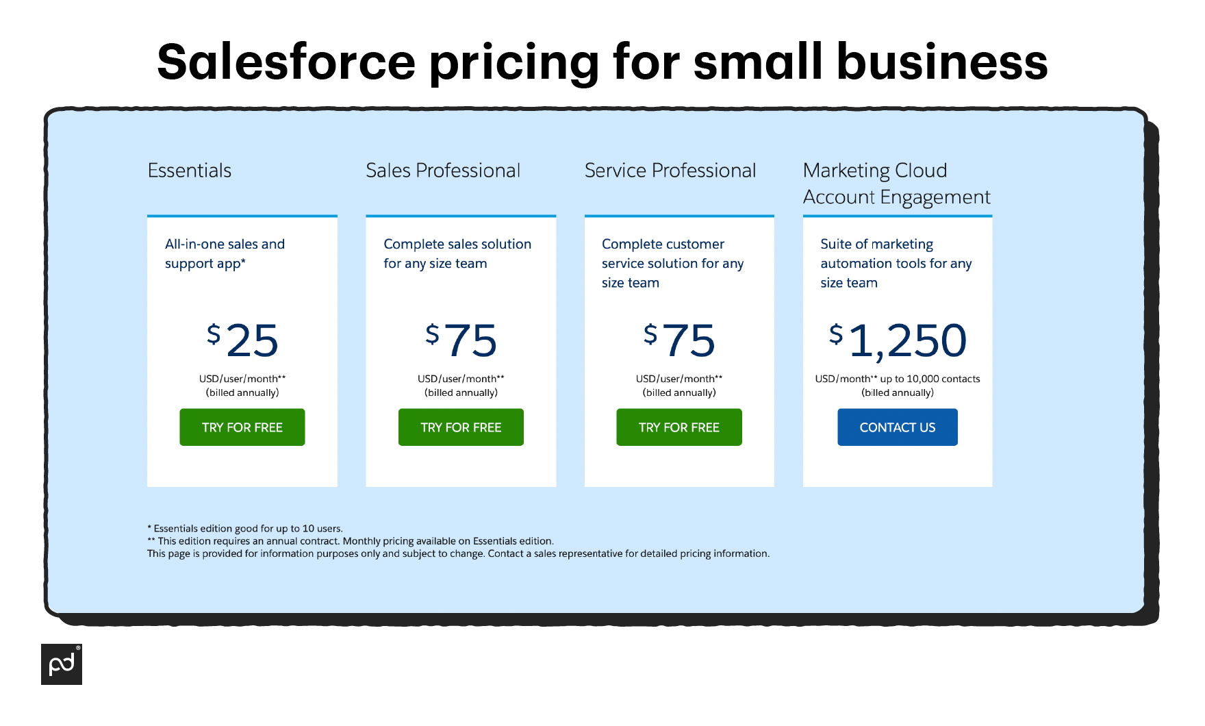Image from Everything small and midsize businesses must know about Salesforce in 2023