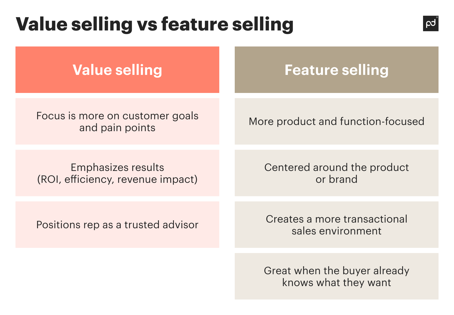 value selling vs feature selling