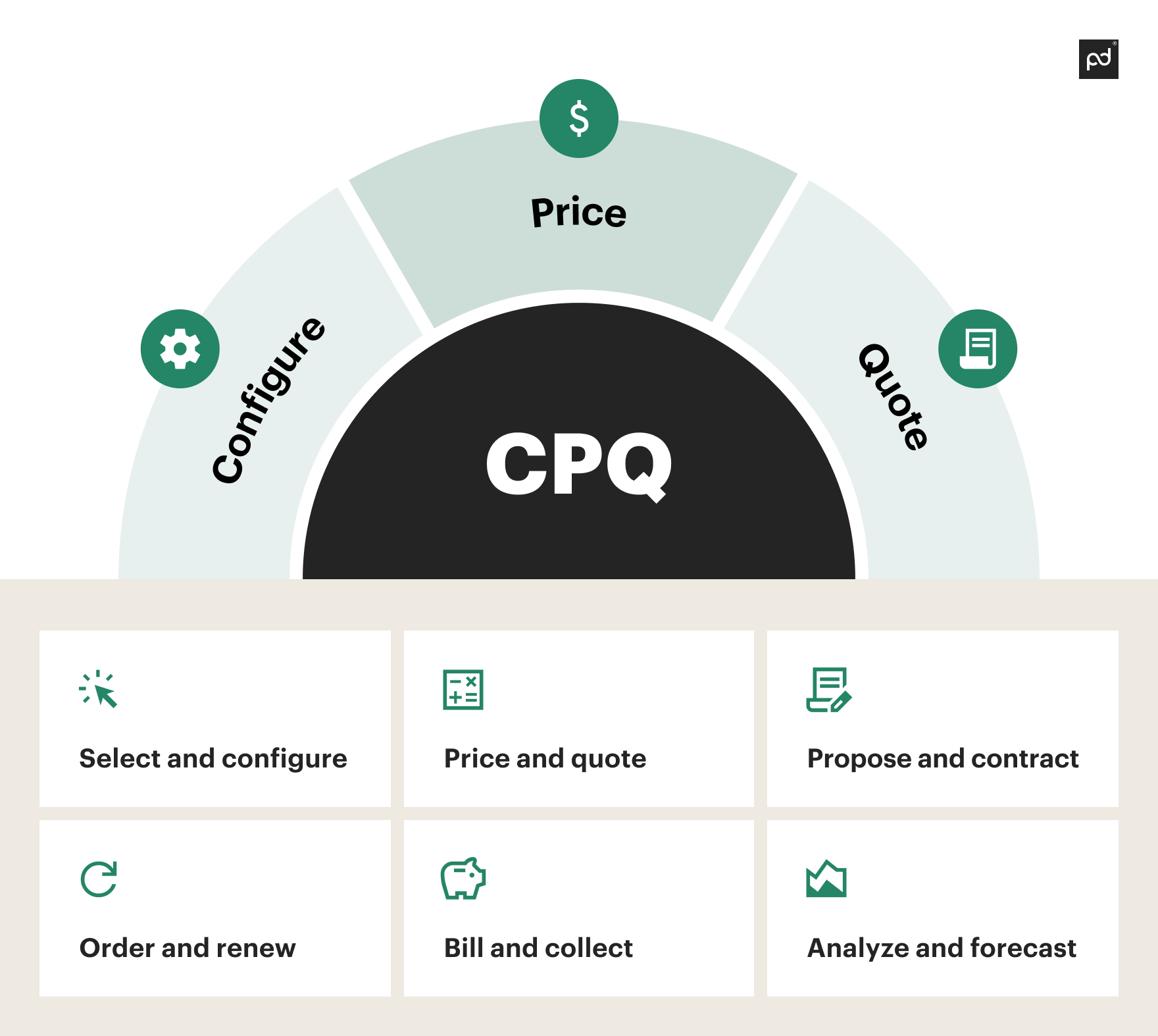The key components of CPQ architecture
