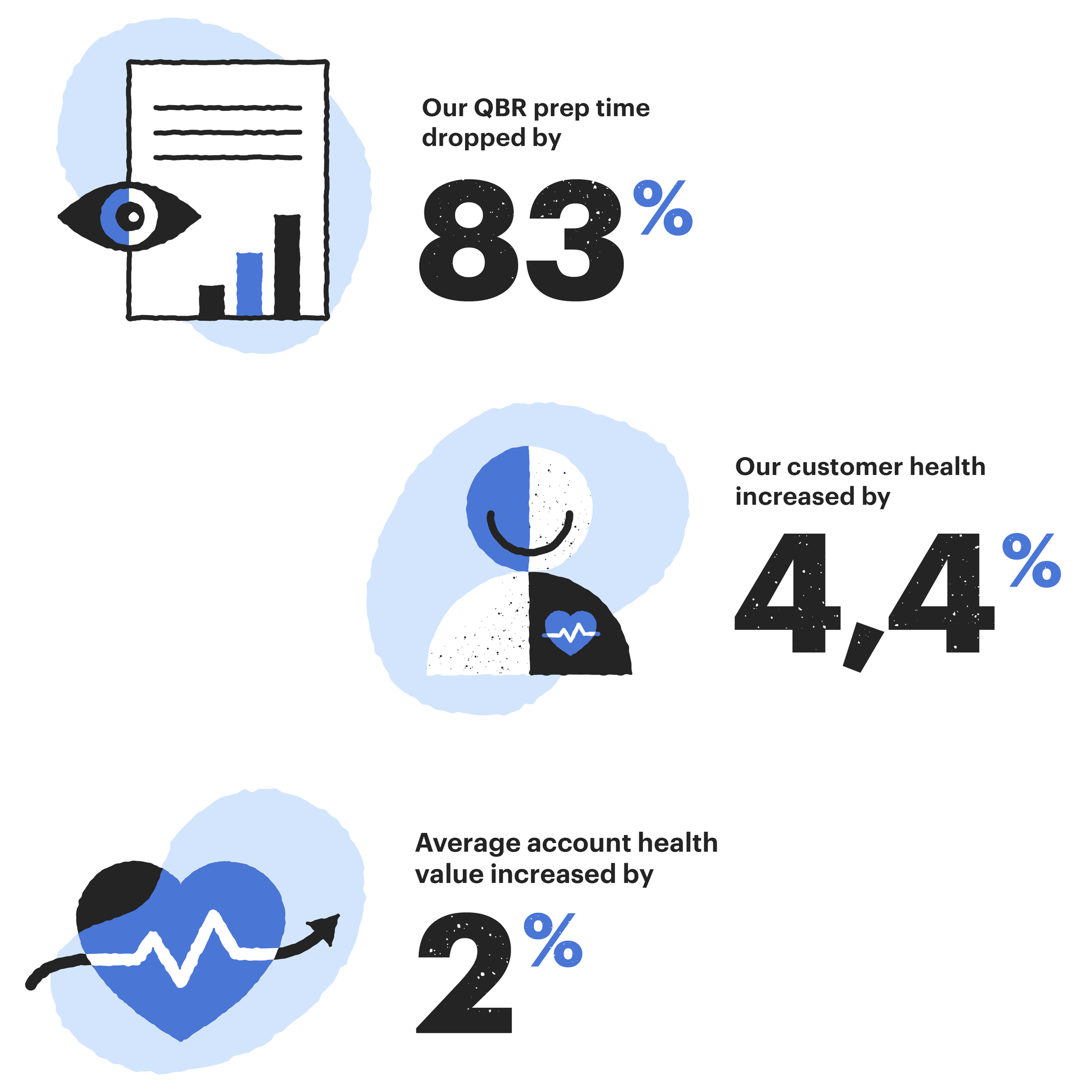 Image from How to reduce manual customer success tasks with automated QBRs