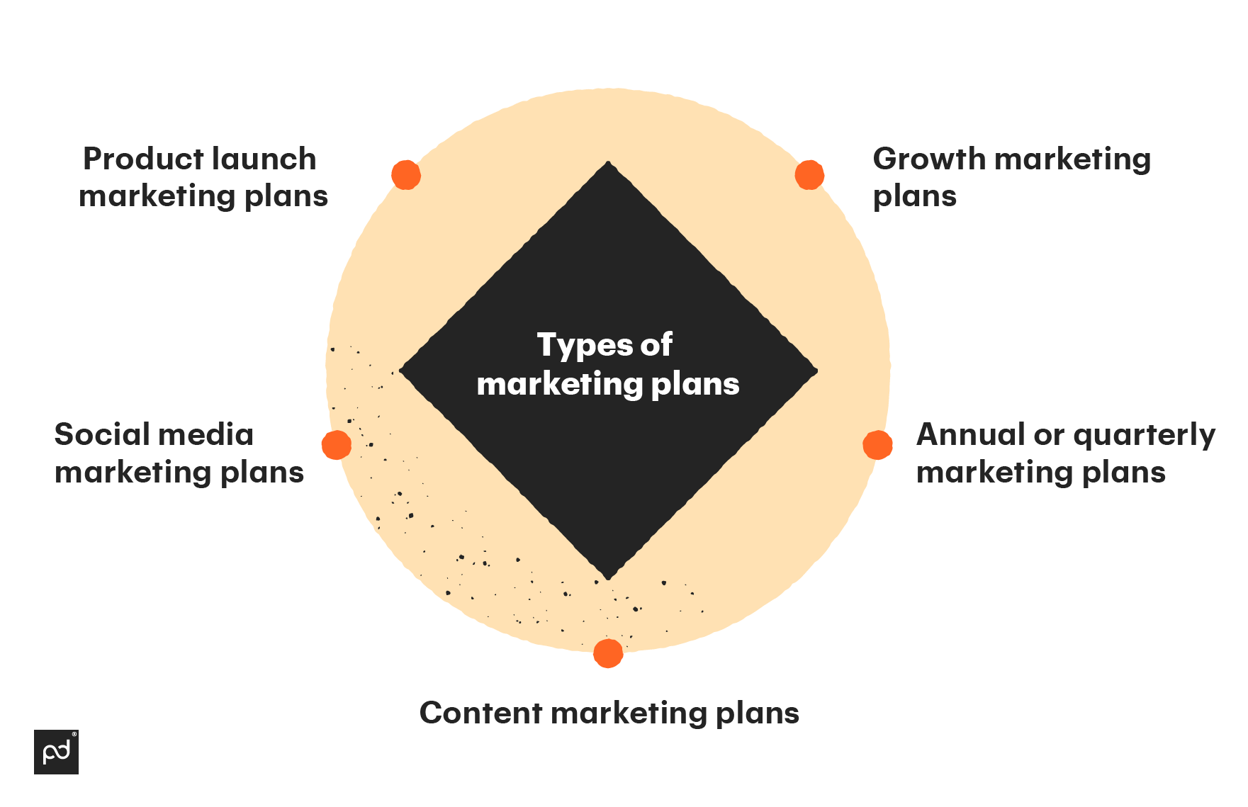 types of marketing plans