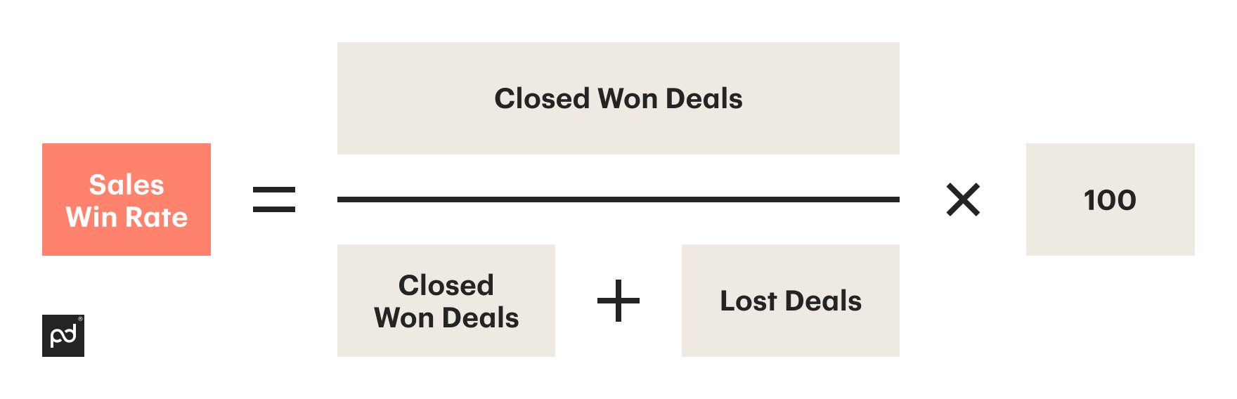 The simple formula for calculating the win rate in a B2B sales funnel