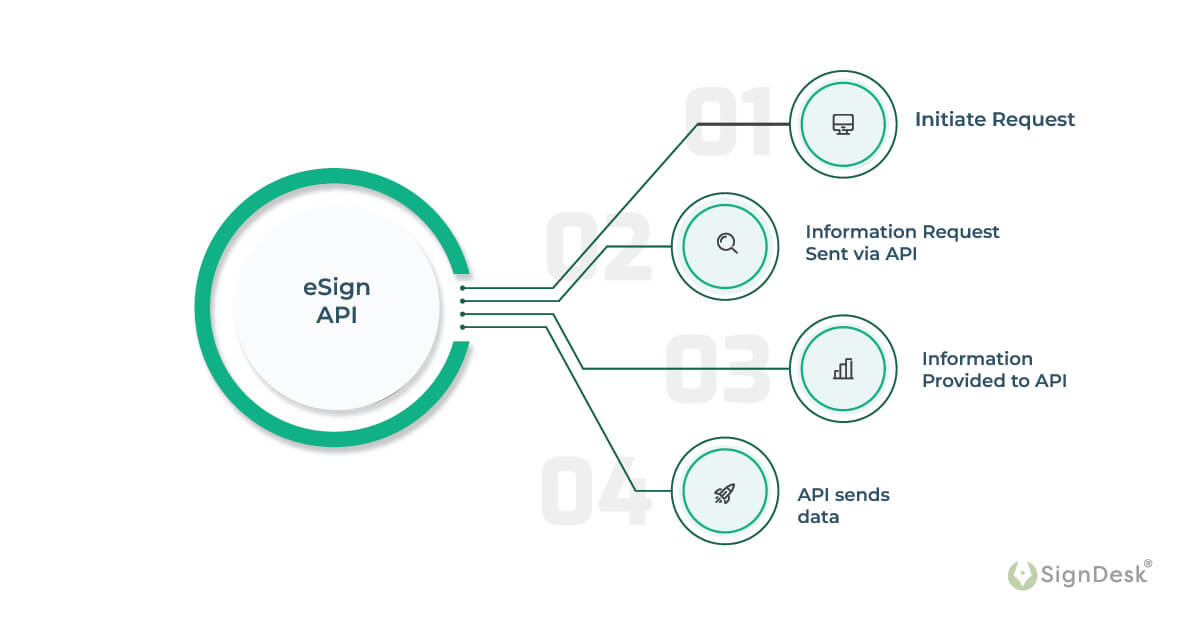 Image from What is an E-signature API?
