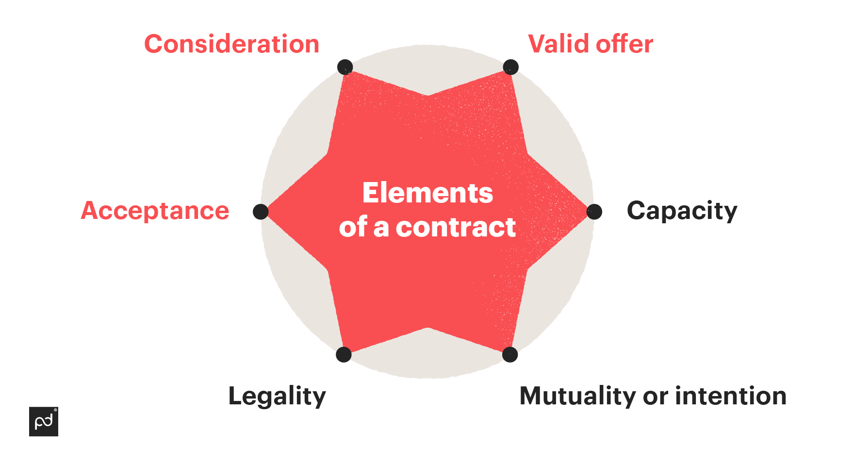 elements of a contract