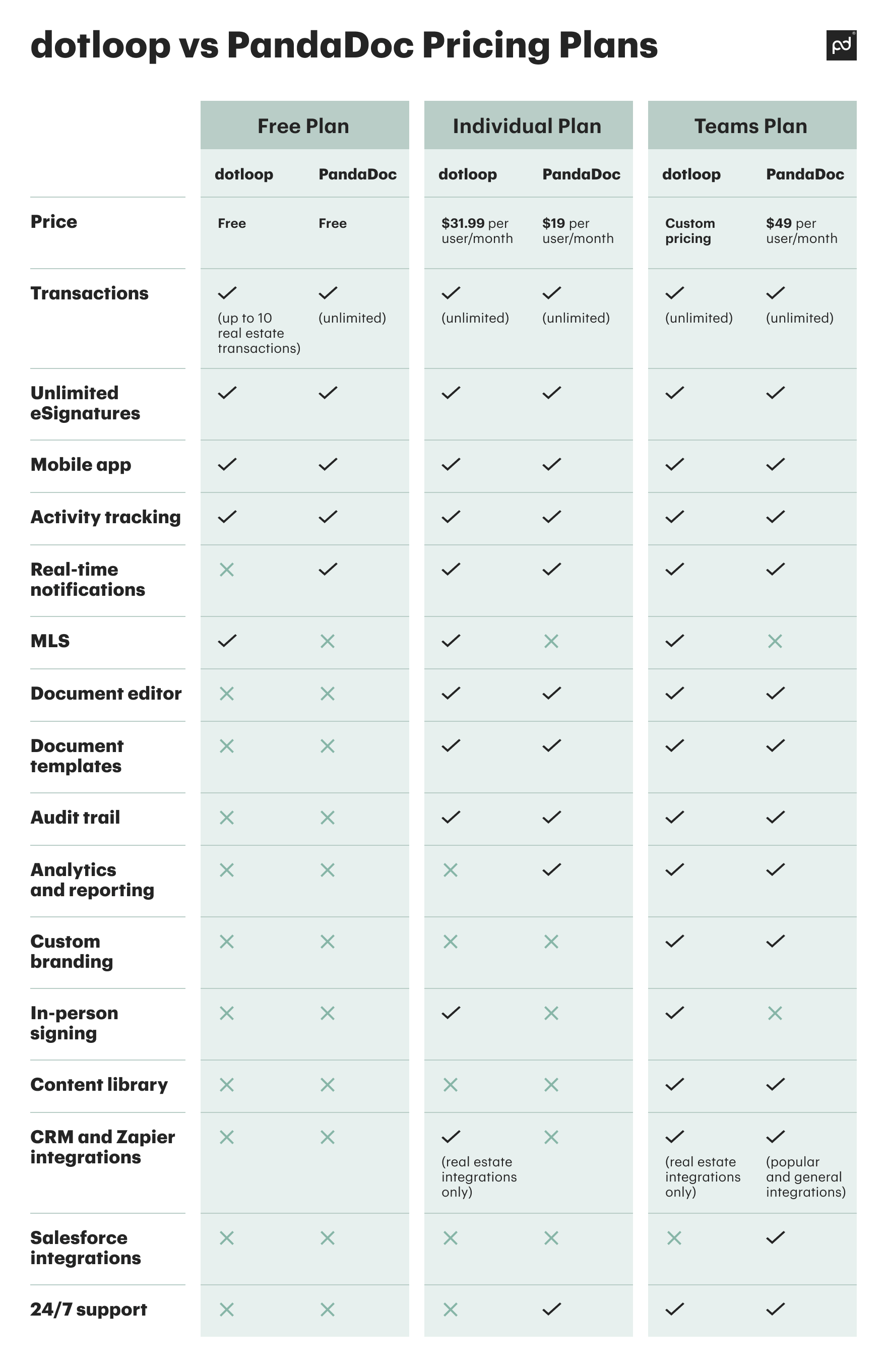 Image from The ultimate guide to Dotloop pricing