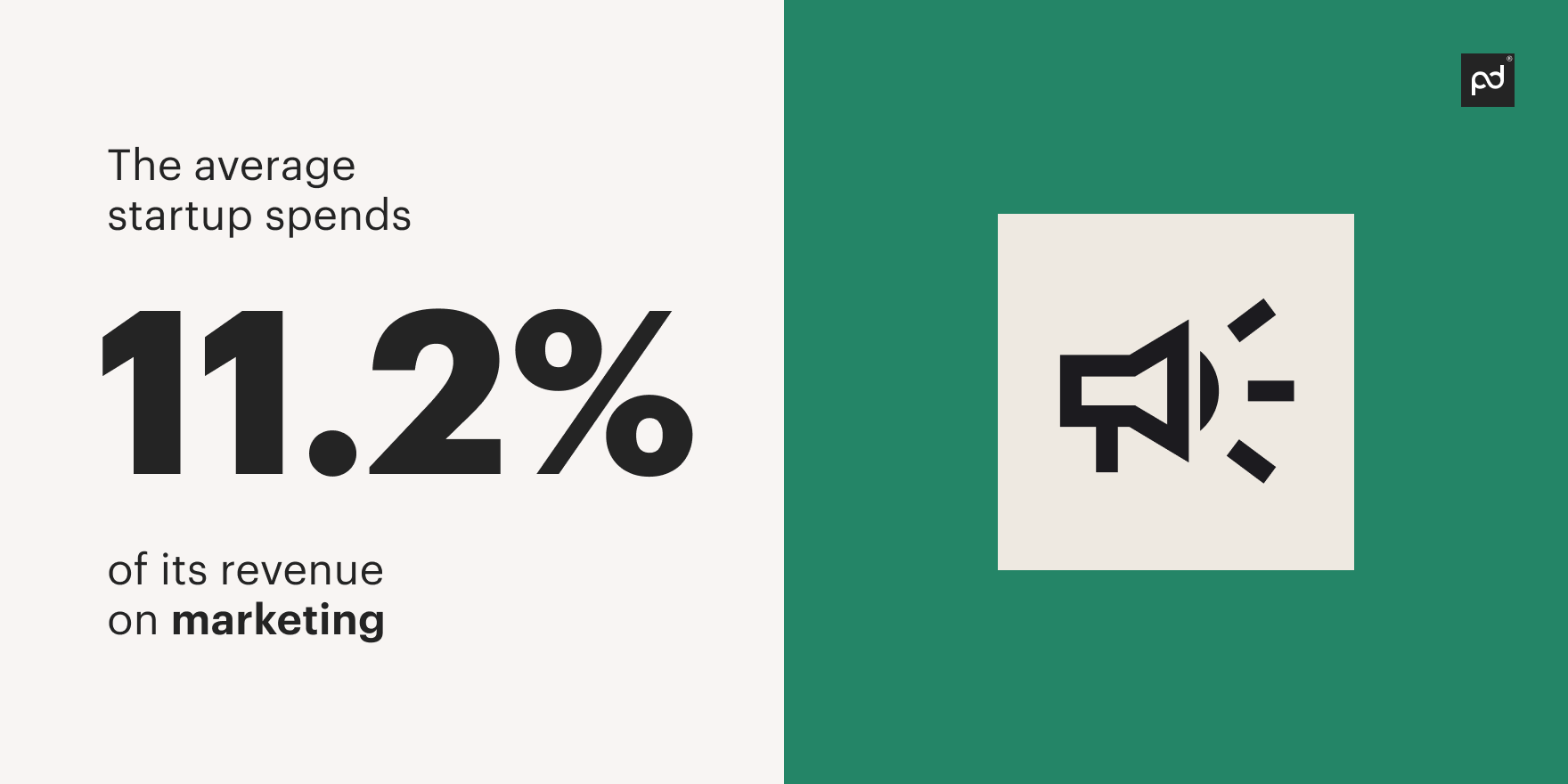 the average startup spends 11.2% of its revenue on marketing