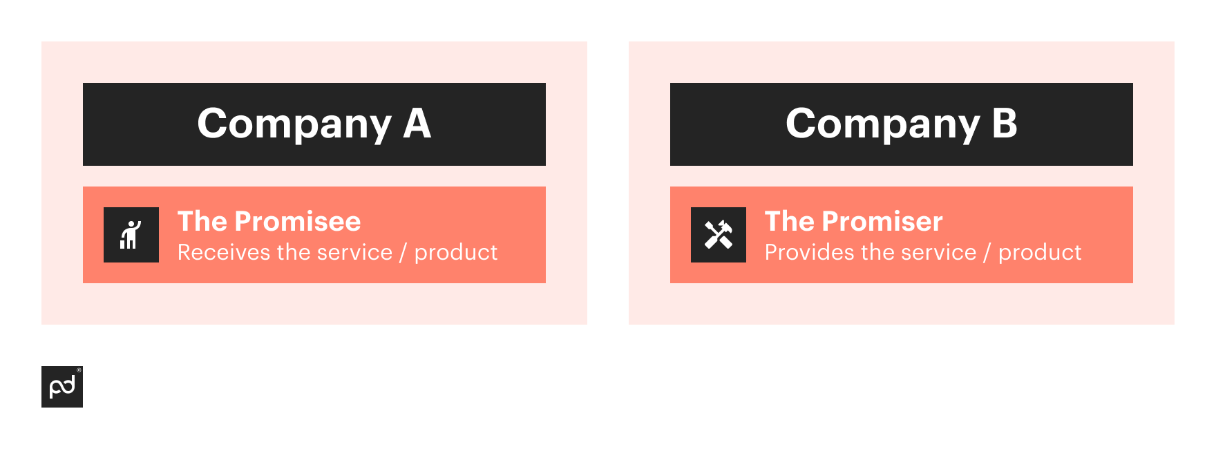 Examples of parties in a contract