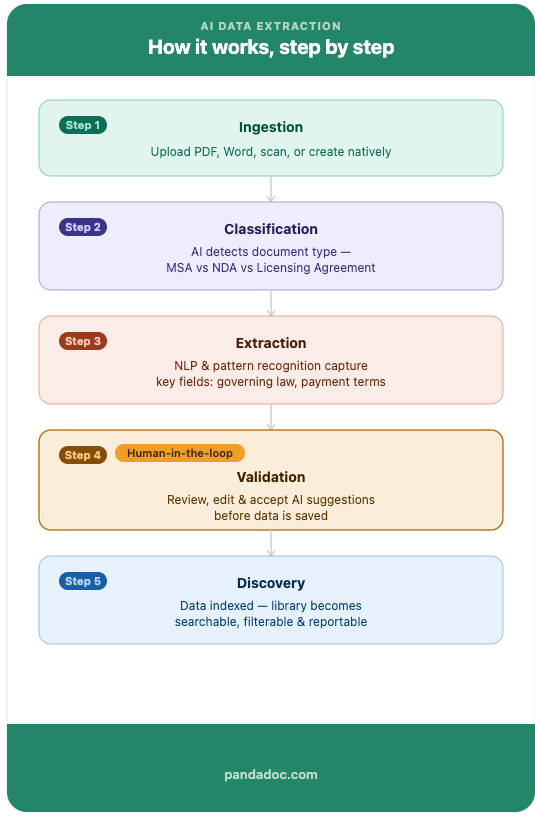Image from AI data extraction: What is and why your business needs it