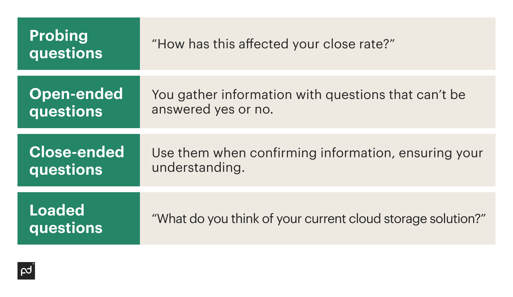 Infographic showing the different types of questions