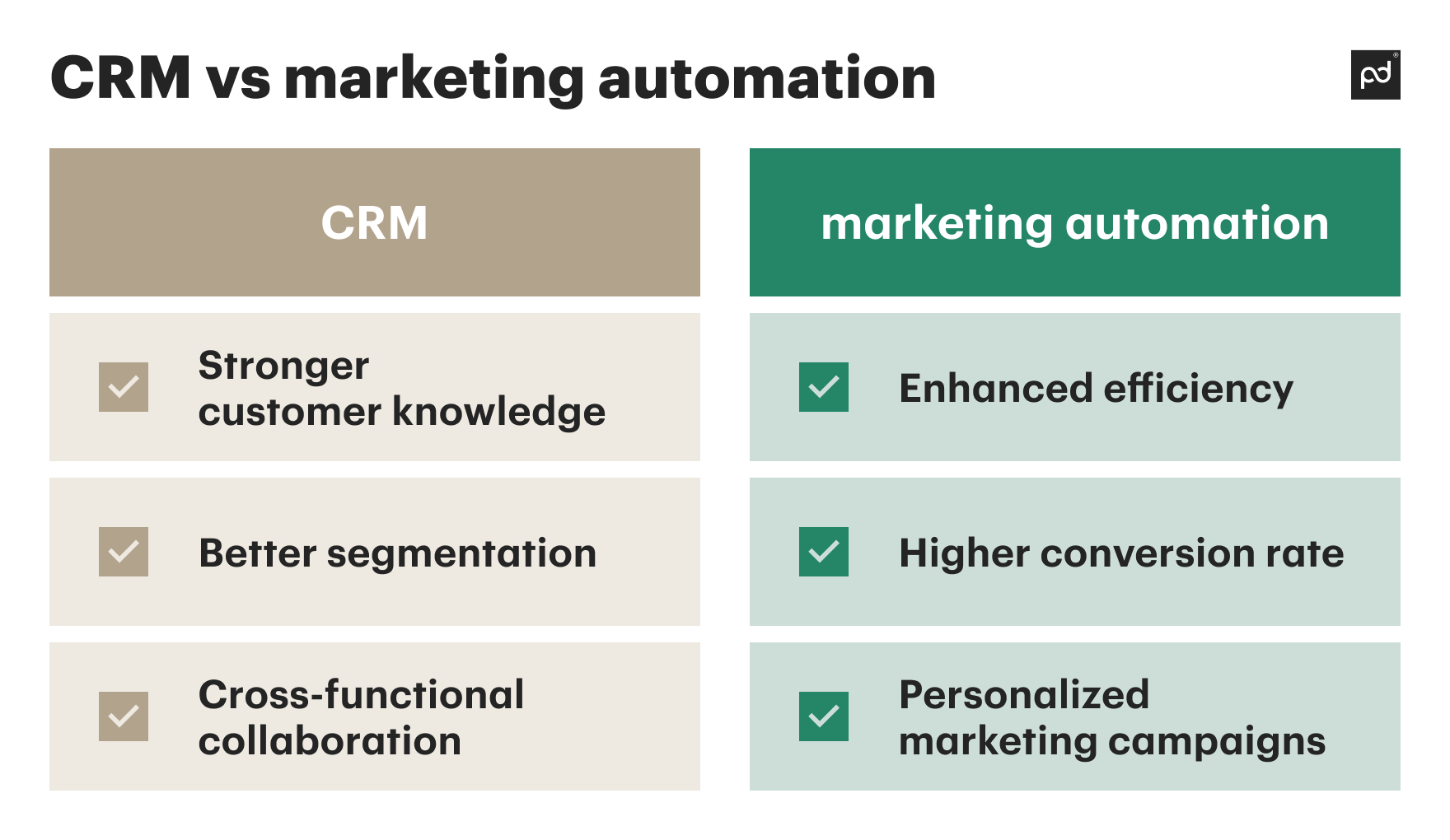 Image from CRM vs. marketing automation: Why they’re a match made in heaven