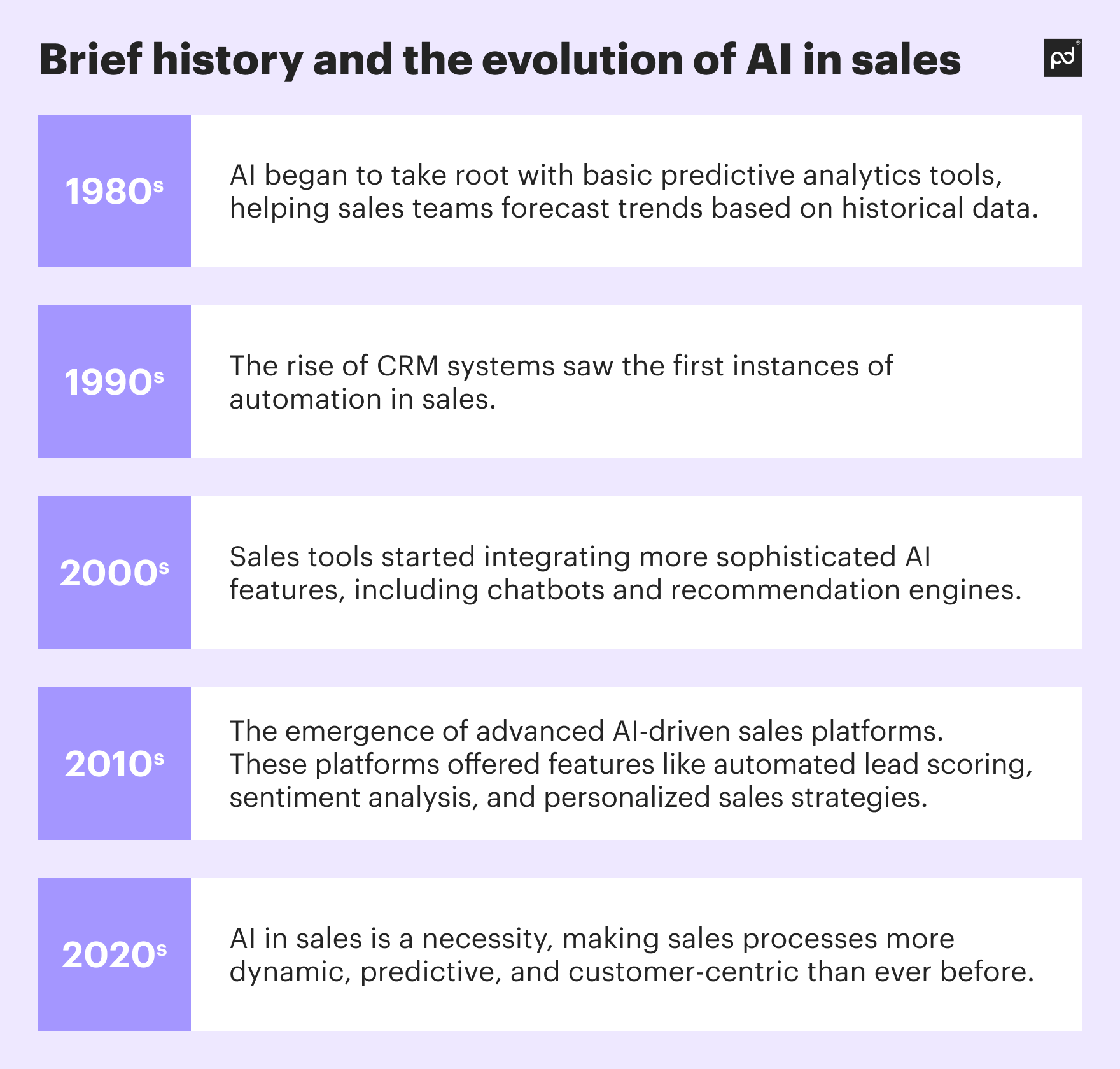 Brief history and the evolution of AI in sales
