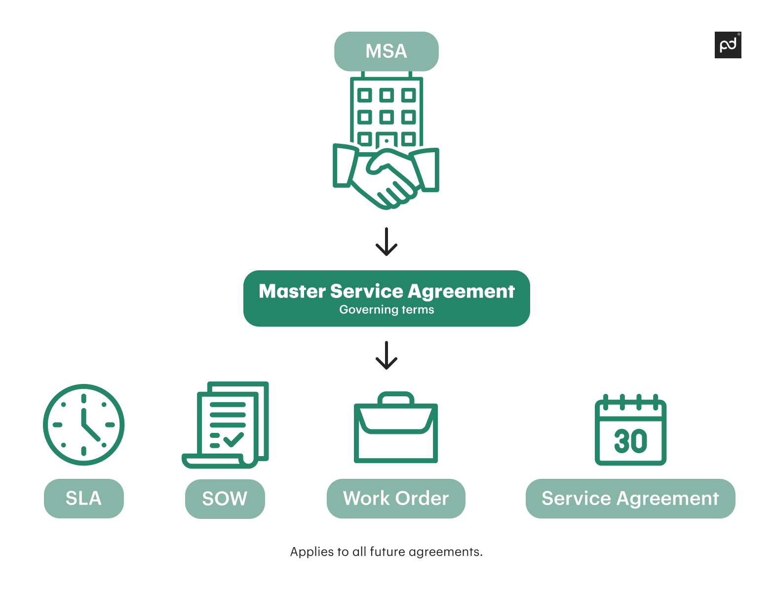 what is a master service agreement