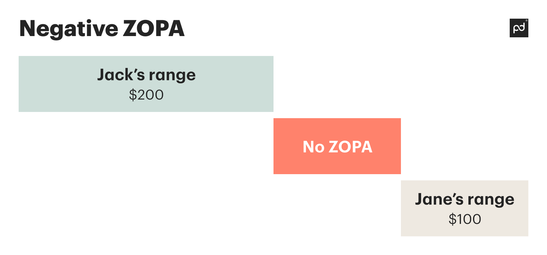 Negative ZOPA