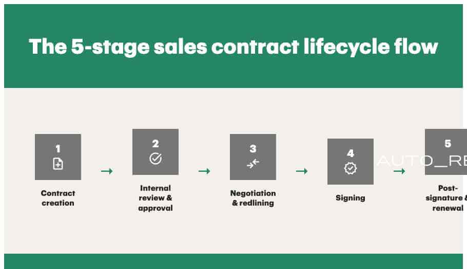 clm for sales contract lifecycle stages