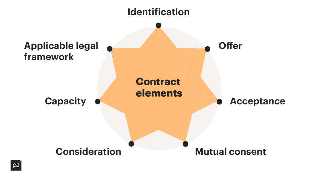 Contract Elements
