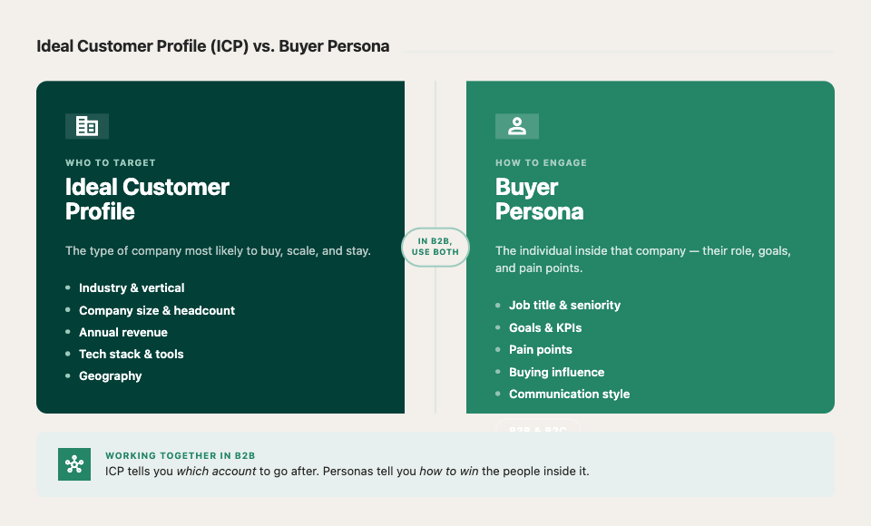 icp vs buyer persona