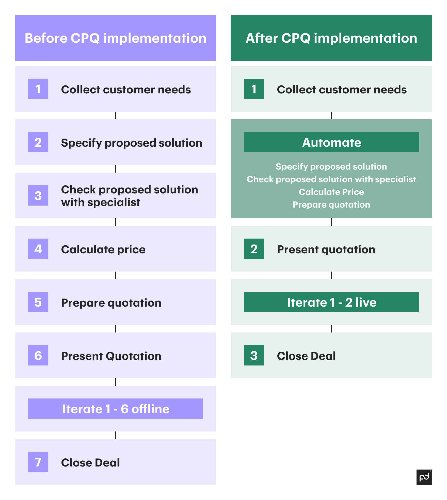 CPQ implementation is the process