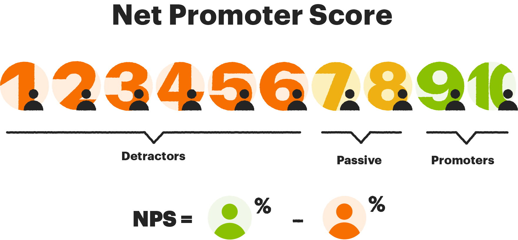 Net promoter score