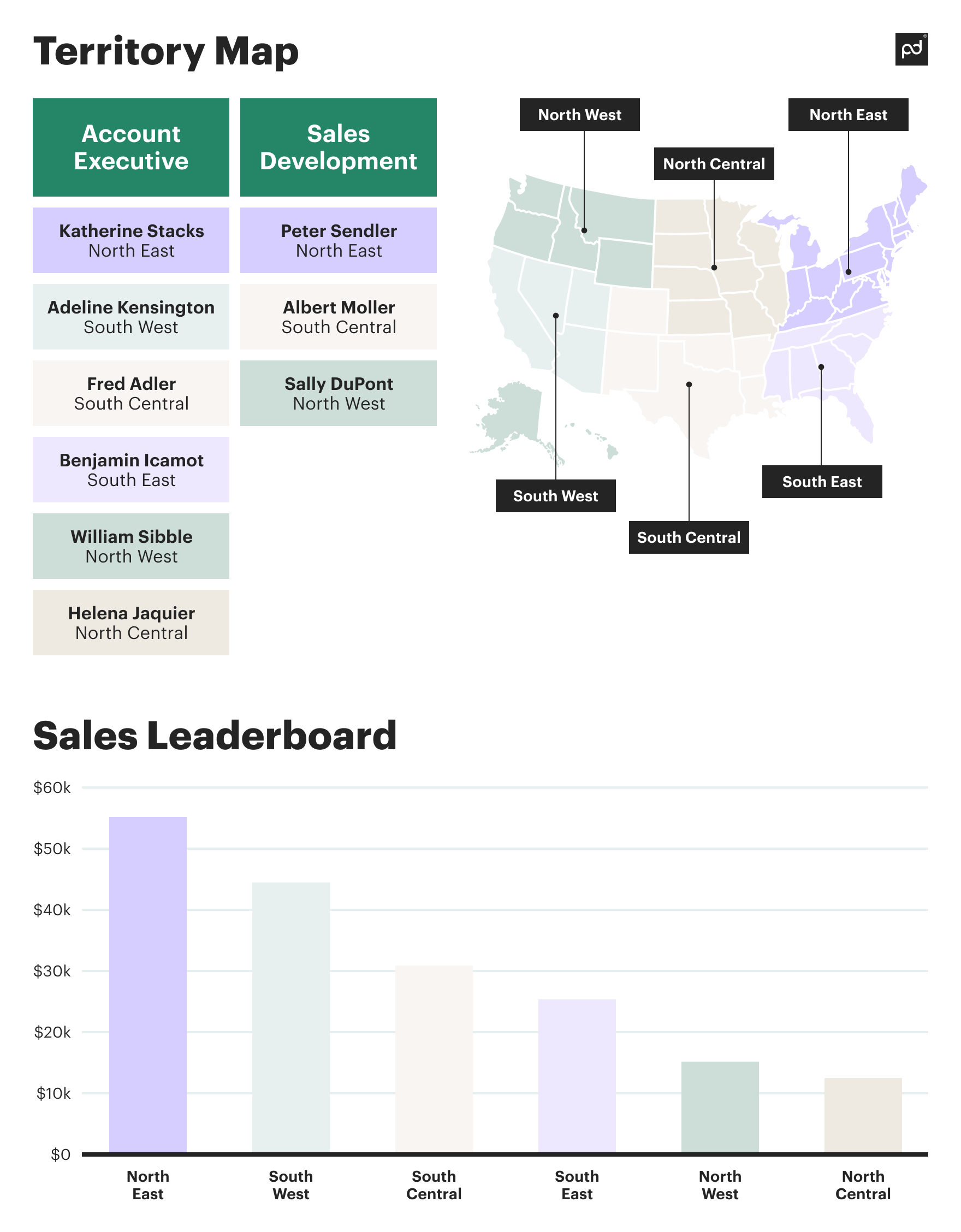 Sales territory mapping
