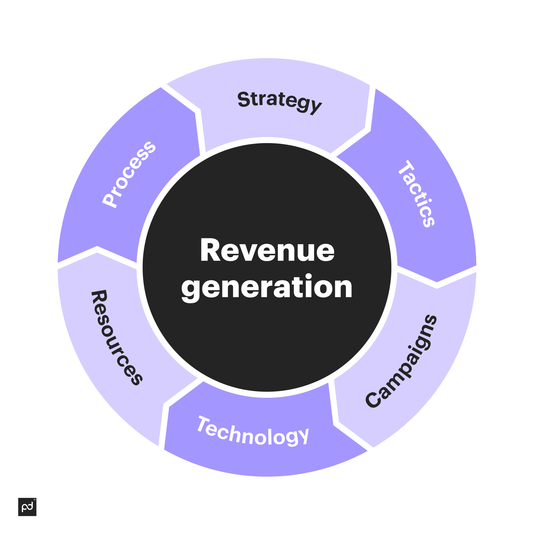 revenue generation pricing model