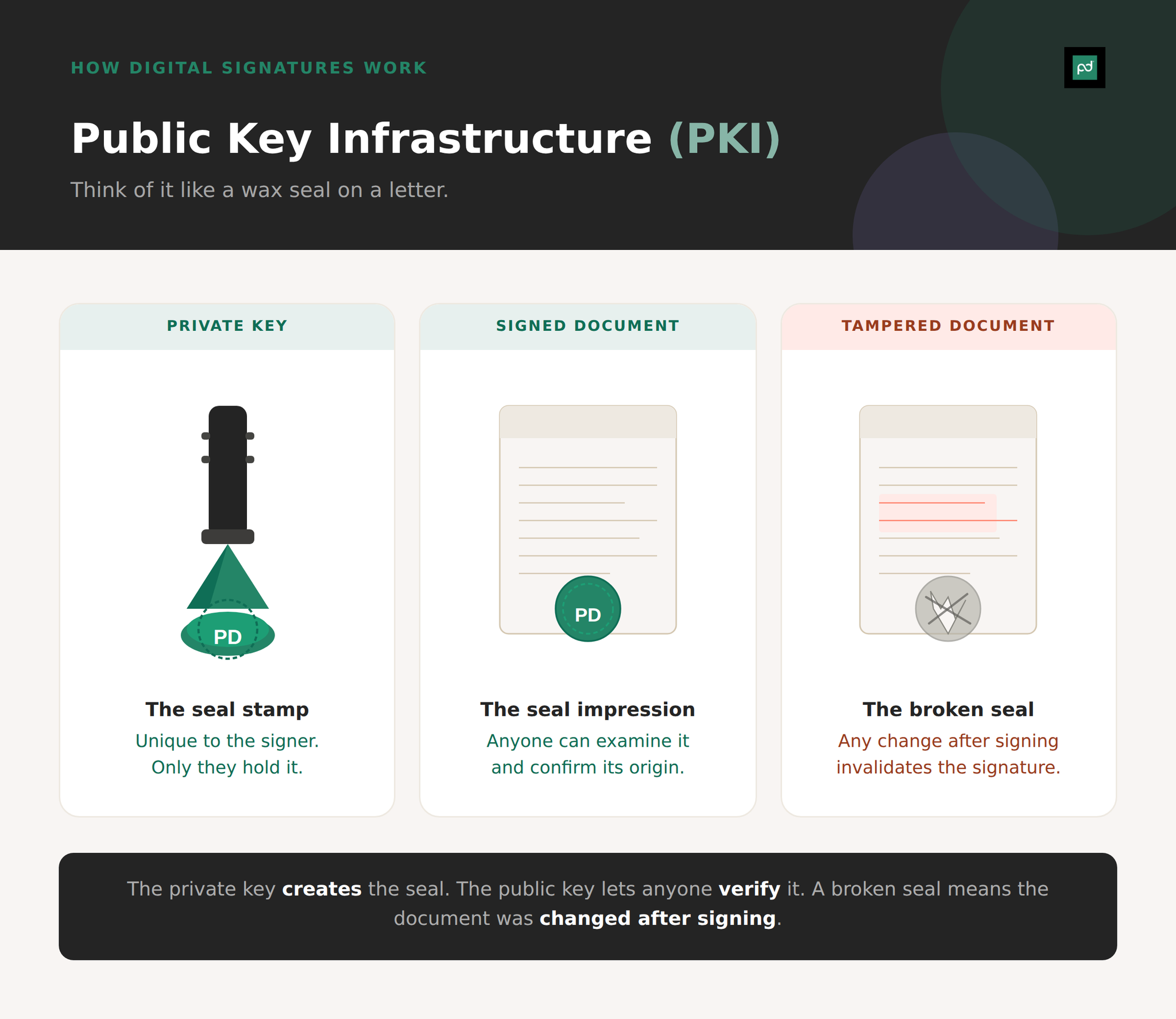 public key infrastructure (PKI) explanation