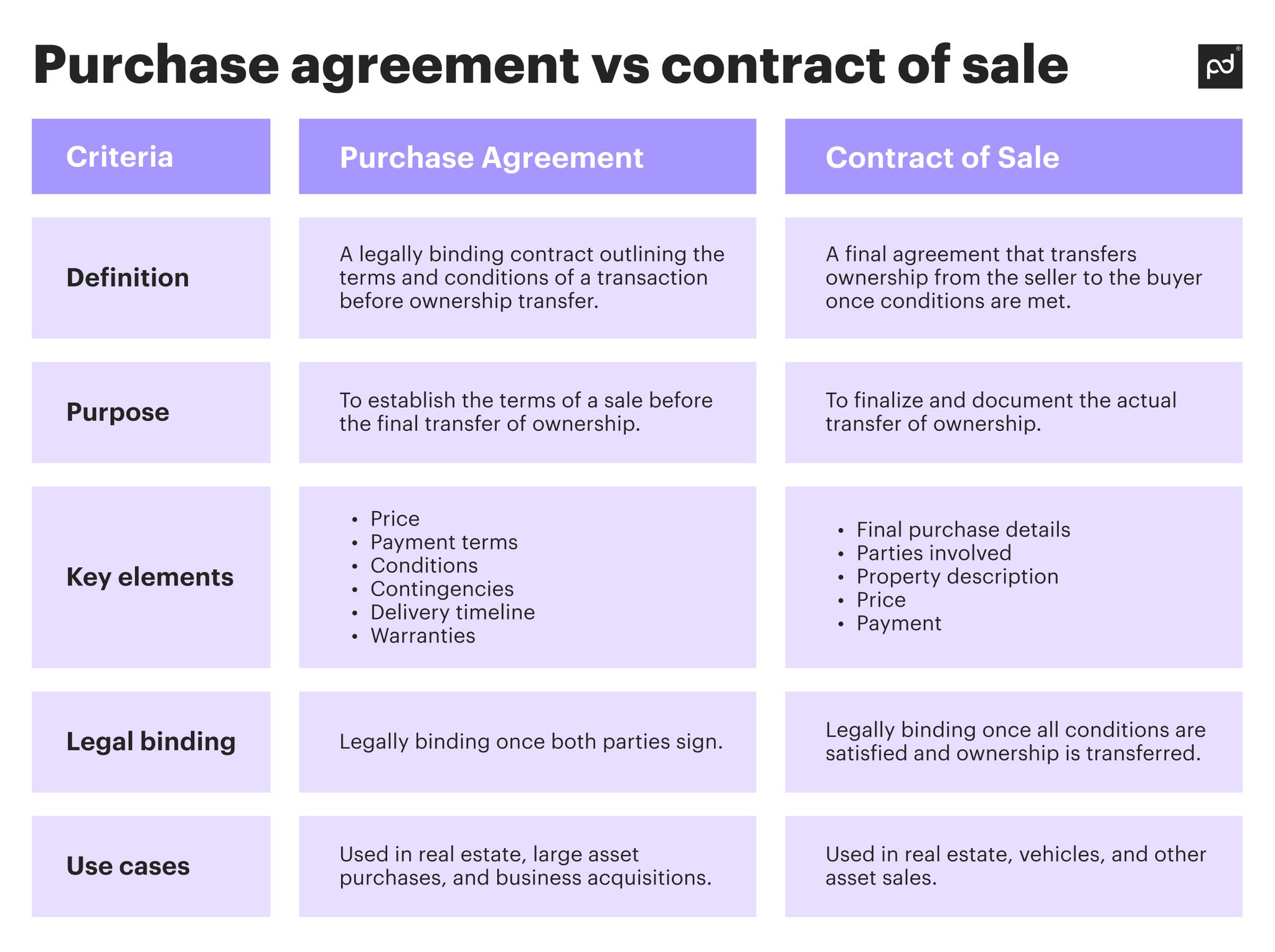Image from Purchase agreement vs. contract of sale: Key differences explained