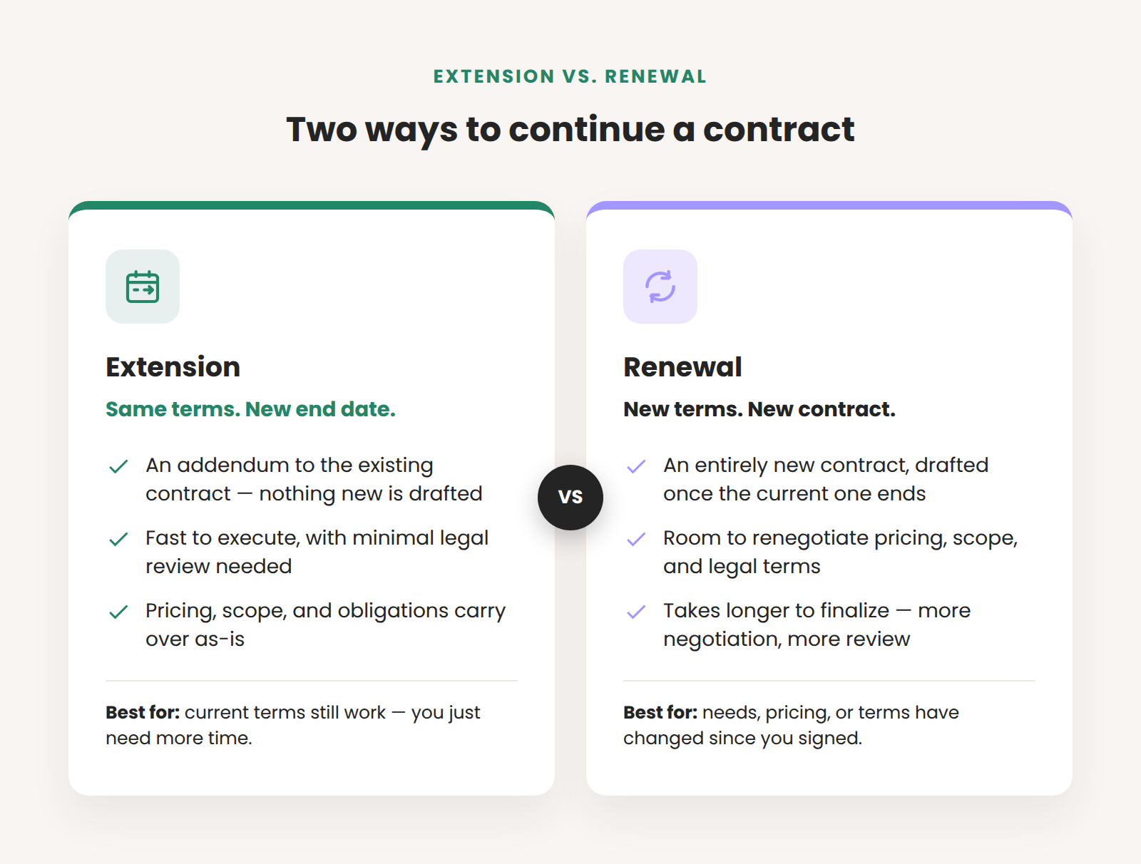 Two ways to continue a contract