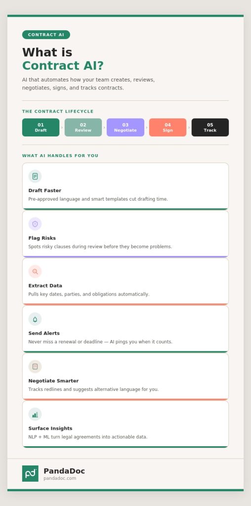Contract AI: How AI is transforming contract - Image1  - 01 - 2fJE8mBS21OBJZtww0x0Di