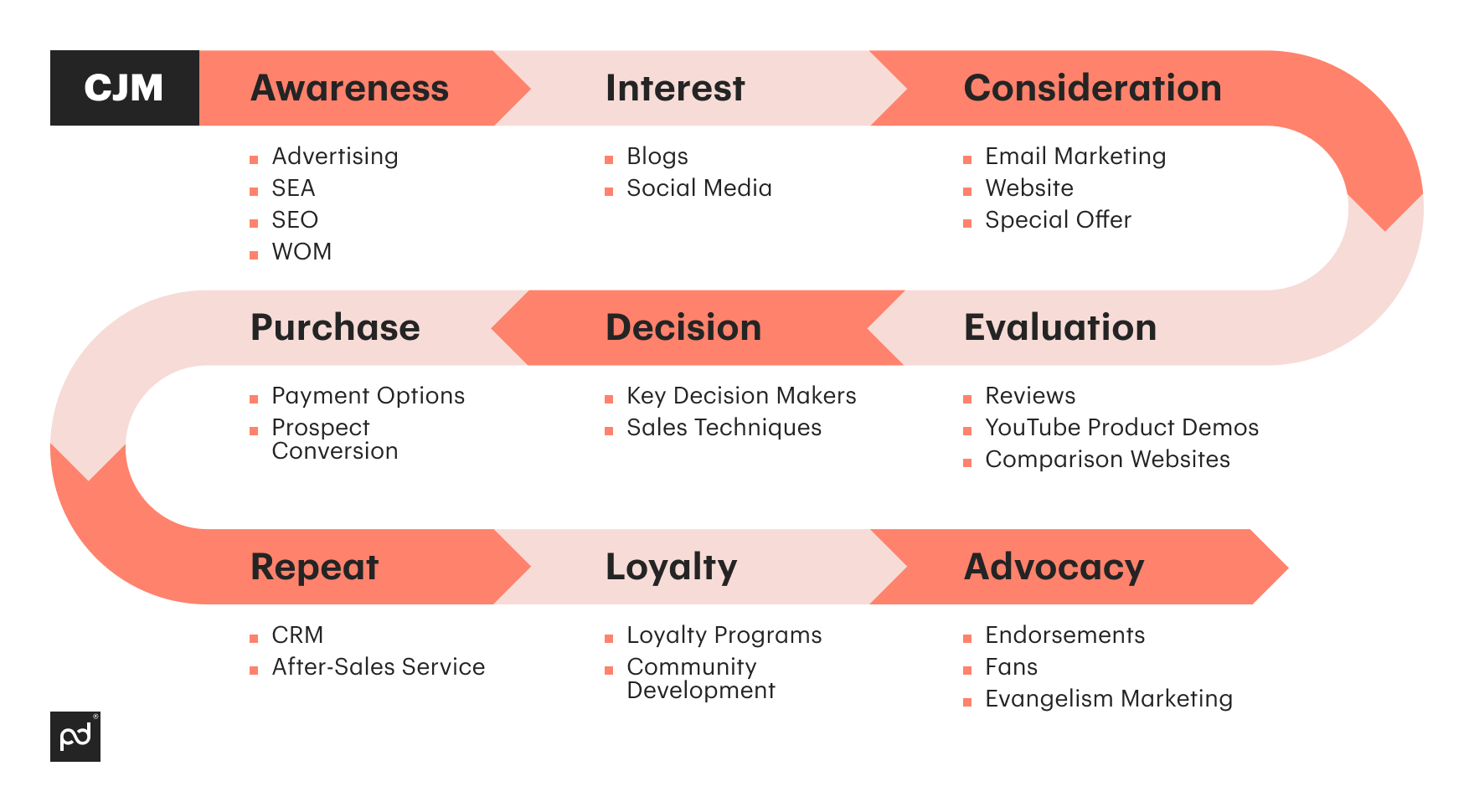Email mapping journey