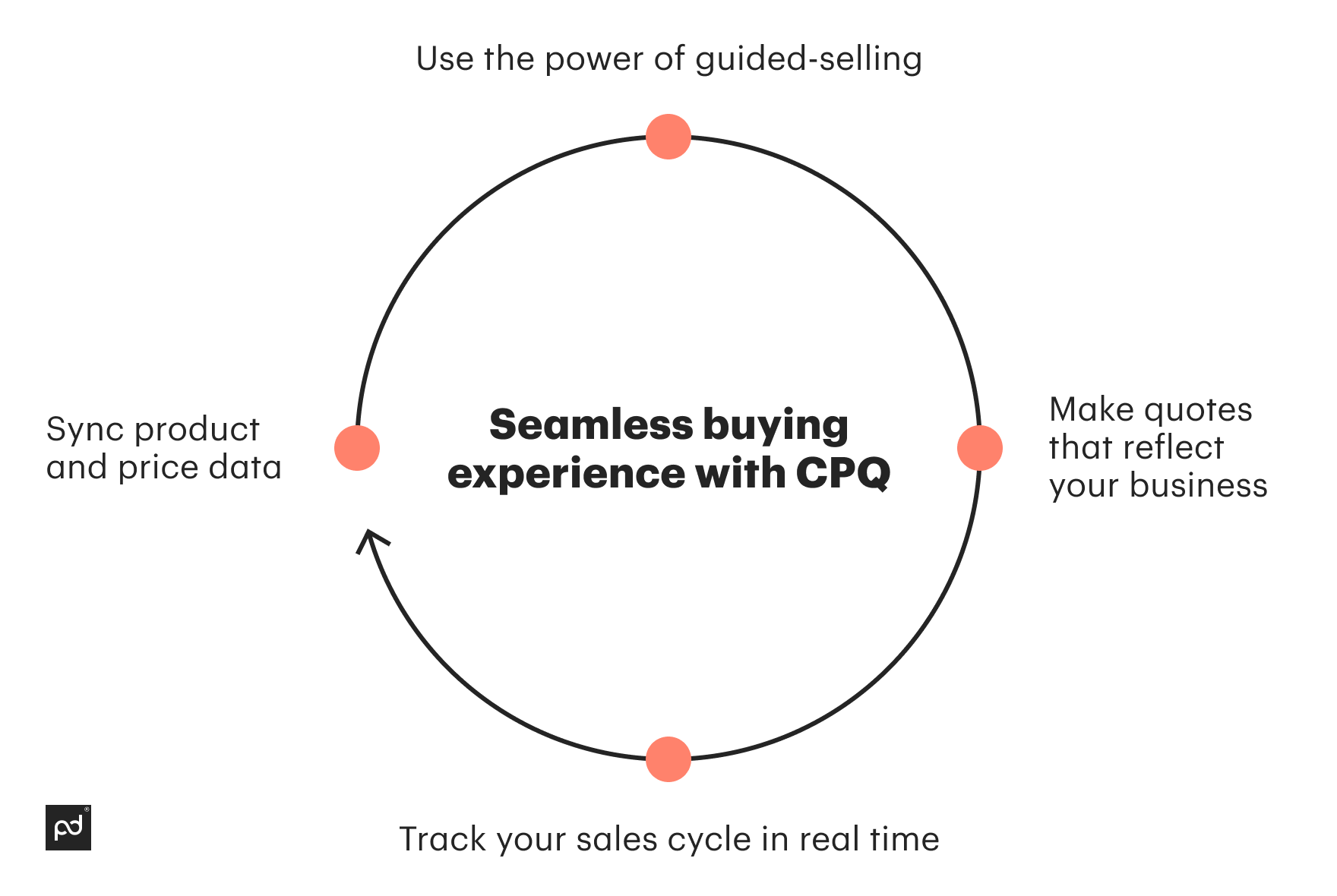 How to make a seamless buying experience with CPQ in 4 steps