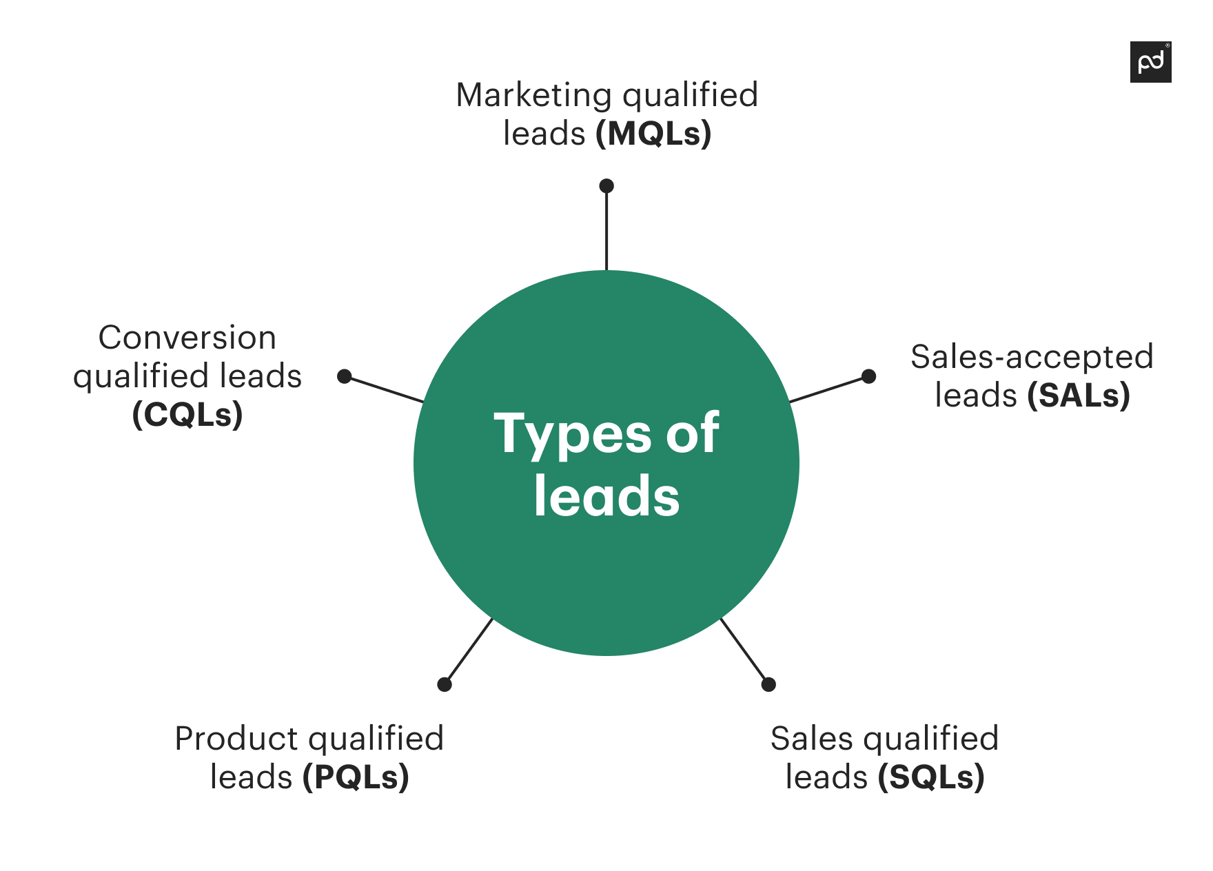 Image from A comprehensive guide to lead qualification – what it is, how it works, and the best strategies