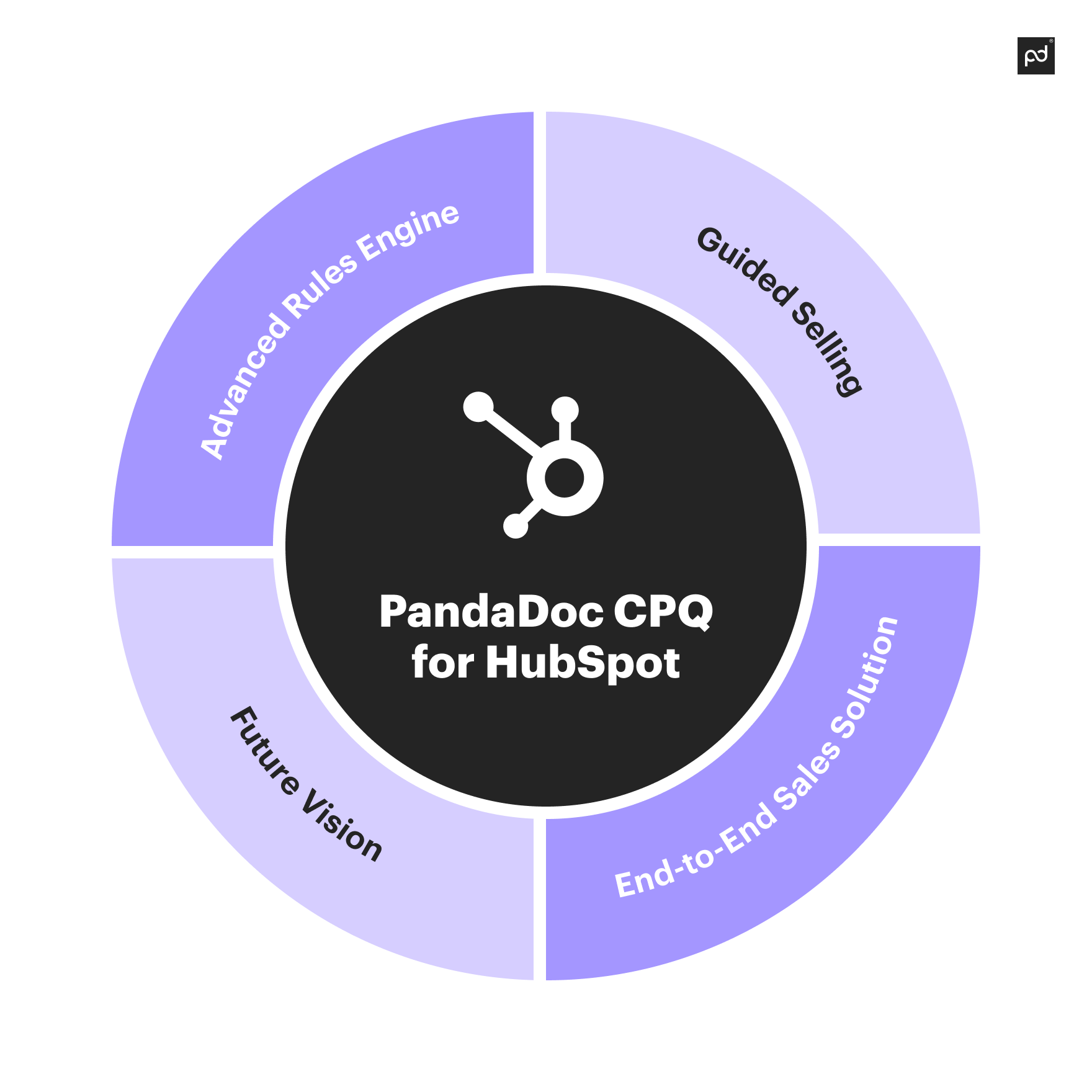 Image from The ultimate guide to PandaDoc CPQ for HubSpot
