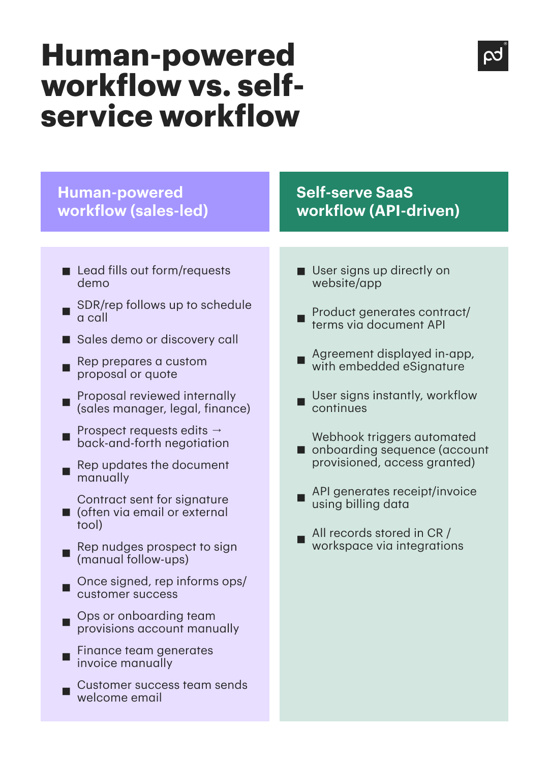 Image from Why every self-serve product needs document APIs