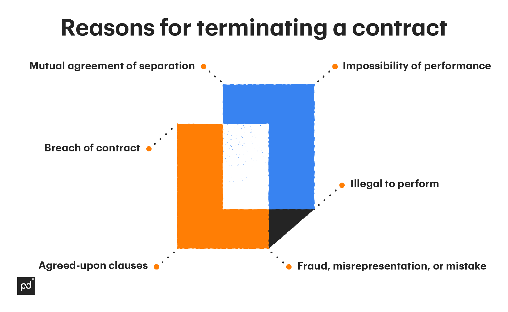 Image from How to terminate a contract and end terms