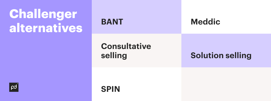 Image from What is the Challenger sales process?