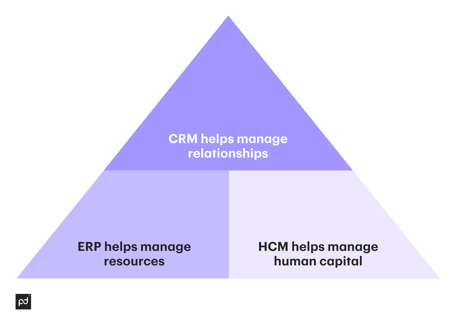A triangular graph showing CRM, ERP, and HCM systems as interconnected